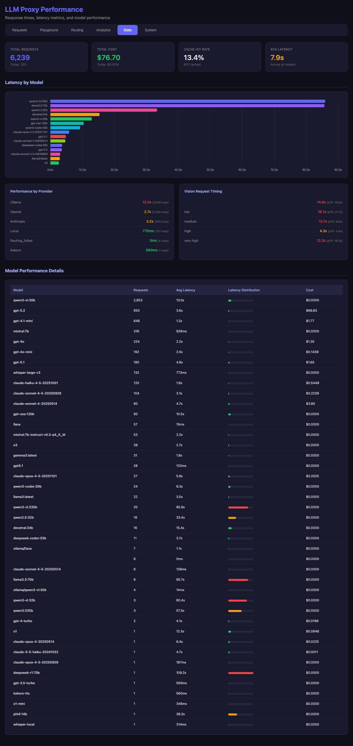 LLM Proxy Stats